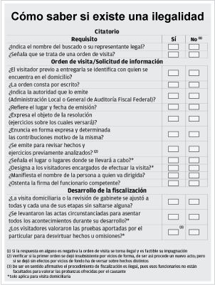 Check list de una revisión o visita | IDC